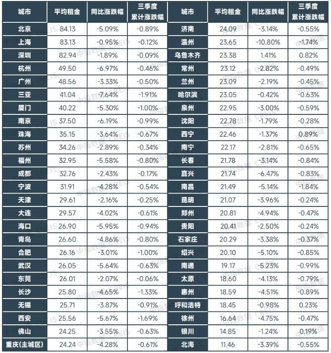 中指研究院:住房租赁行业迈入传统淡季 四季度重点城市住宅平均租金将延续调整态势 中指研究院:住房租赁行业迈入传统淡季 四季度重点城市住宅平均租金将延续调整态势 - 图片2