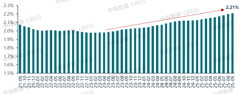 中指研究院:住房租赁行业迈入传统淡季 四季度重点城市住宅平均租金将延续调整态势 中指研究院:住房租赁行业迈入传统淡季 四季度重点城市住宅平均租金将延续调整态势 - 图片4