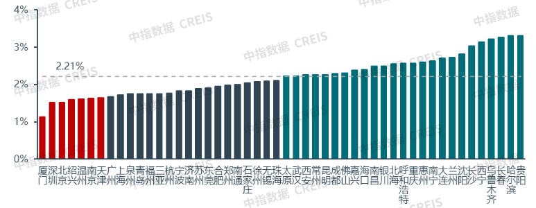 中指研究院:住房租赁行业迈入传统淡季 四季度重点城市住宅平均租金将延续调整态势 中指研究院:住房租赁行业迈入传统淡季 四季度重点城市住宅平均租金将延续调整态势 - 图片5