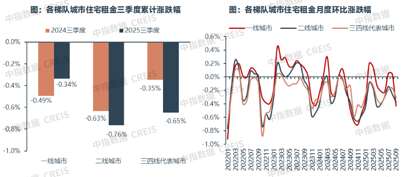 中指研究院:住房租赁行业迈入传统淡季 四季度重点城市住宅平均租金将延续调整态势 中指研究院:住房租赁行业迈入传统淡季 四季度重点城市住宅平均租金将延续调整态势 - 图片3