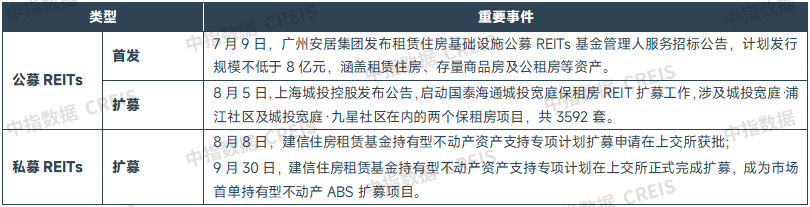中指研究院:住房租赁行业迈入传统淡季 四季度重点城市住宅平均租金将延续调整态势 中指研究院:住房租赁行业迈入传统淡季 四季度重点城市住宅平均租金将延续调整态势 - 图片10