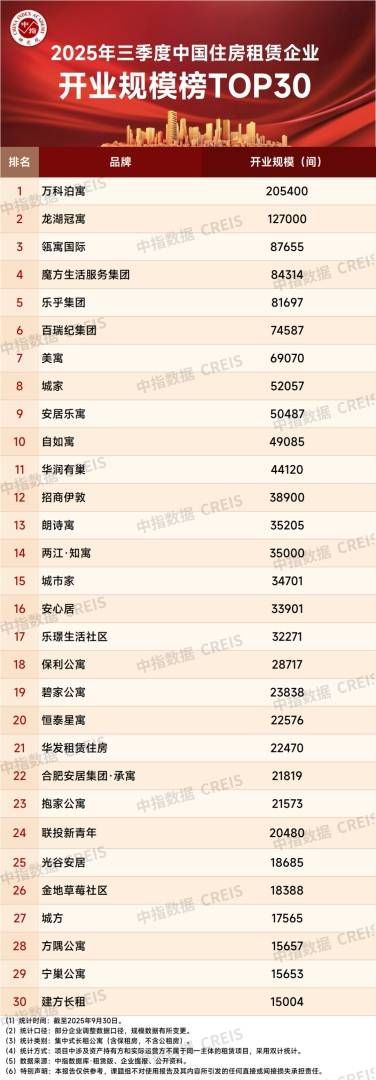 中指研究院:住房租赁行业迈入传统淡季 四季度重点城市住宅平均租金将延续调整态势 中指研究院:住房租赁行业迈入传统淡季 四季度重点城市住宅平均租金将延续调整态势 - 图片11