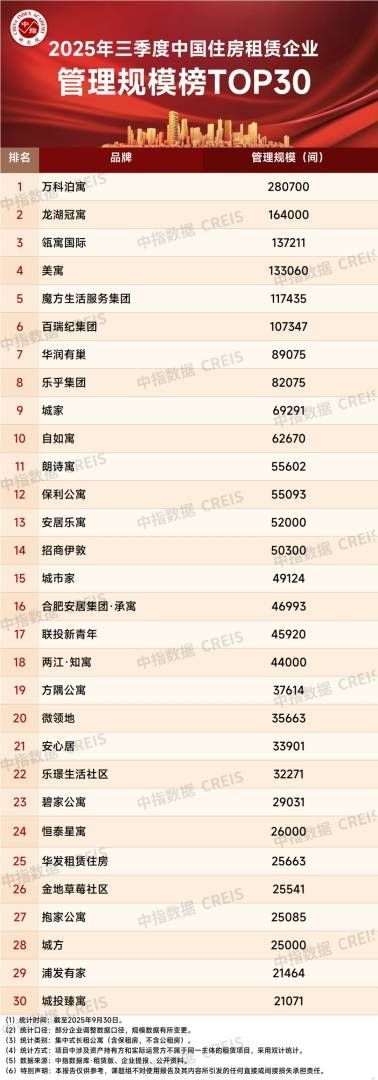 中指研究院:住房租赁行业迈入传统淡季 四季度重点城市住宅平均租金将延续调整态势 中指研究院:住房租赁行业迈入传统淡季 四季度重点城市住宅平均租金将延续调整态势 - 图片12
