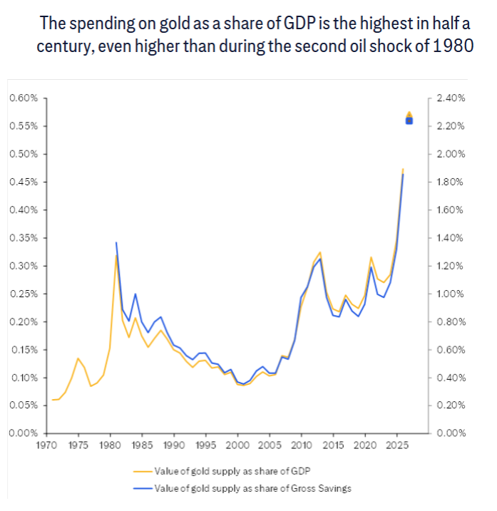 黄金反弹凶猛！花旗喊出6000美元，但2026年面临压力 - 图片3