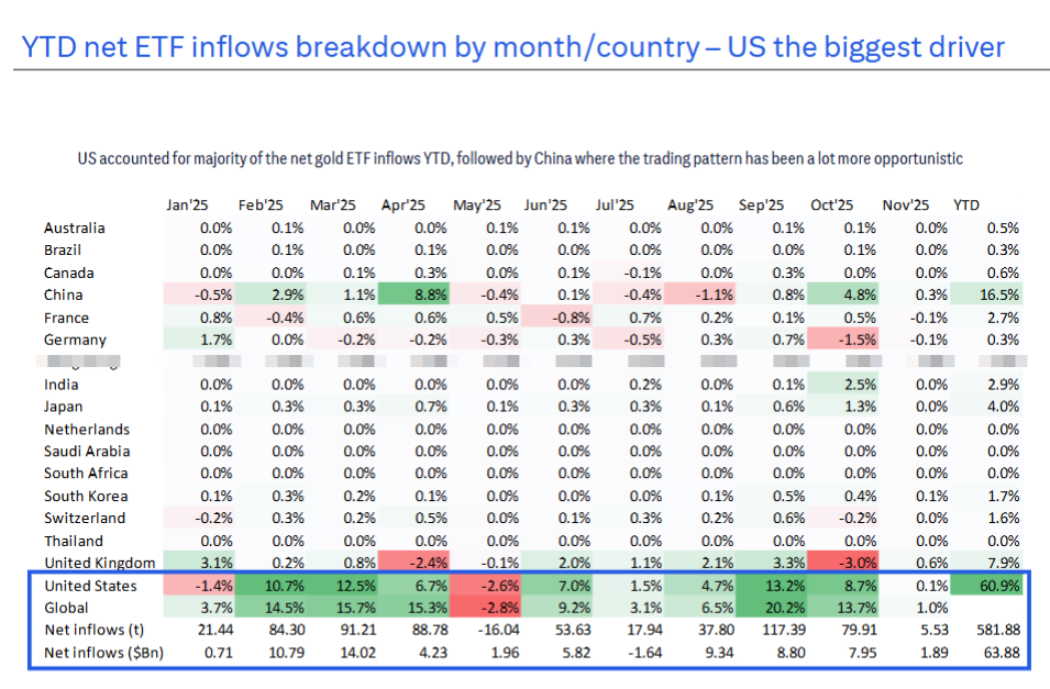 黄金反弹凶猛！花旗喊出6000美元，但2026年面临压力 - 图片4