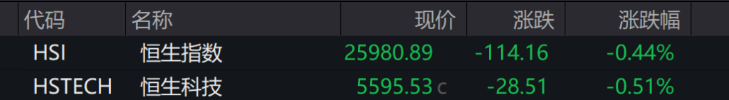 A股三大指数表现分化	，沪指跌0.2%，锂电池产业链走强，港股低开低走，恒科指跌超1%	，科技股普跌 - 图片4