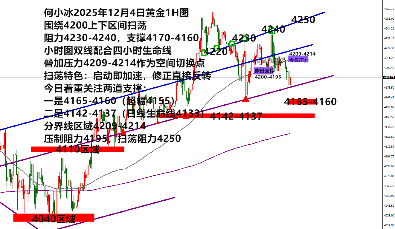 何小冰：金价继续扫荡，今日一个思路掰成四个用