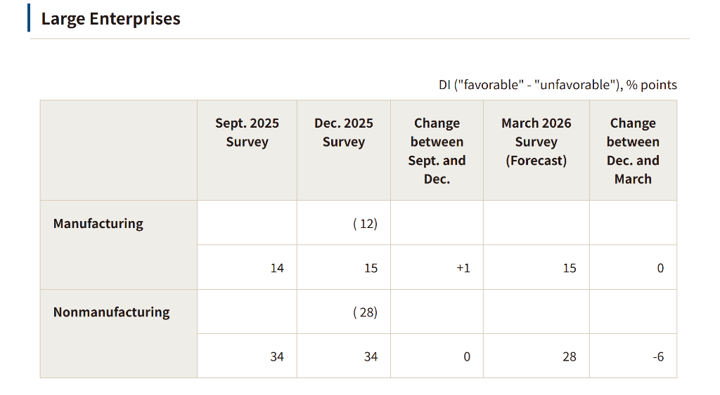 日本制造业信心四年新高,12月加息“再添砝码”