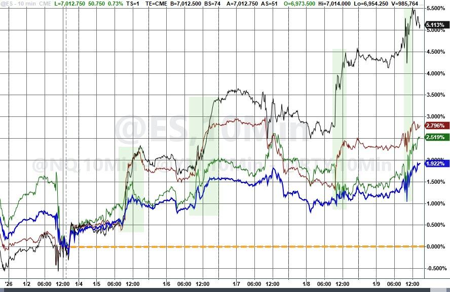 2026年的第一周，全球风险资产齐涨，投资者“情绪高涨”