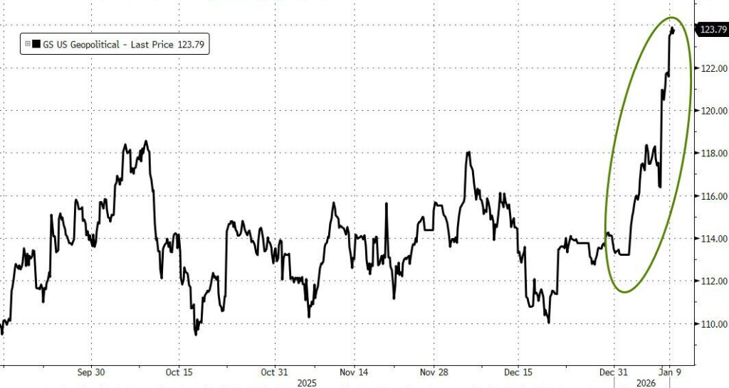 2026年的第一周，全球风险资产齐涨，投资者“情绪高涨” - 图片9