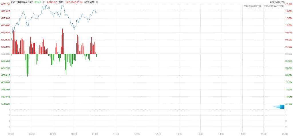 英伟达“交卷”缓解AI担忧，日韩科技股走强，韩国股指再创新高，美元疲软