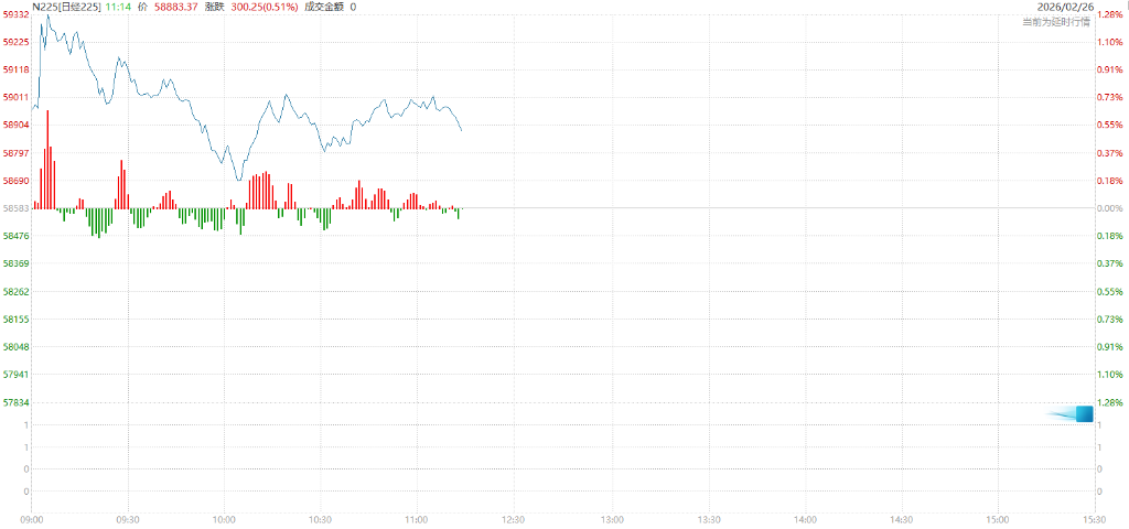 英伟达“交卷”缓解AI担忧，日韩科技股走强	，韩国股指再创新高，美元疲软 - 图片3