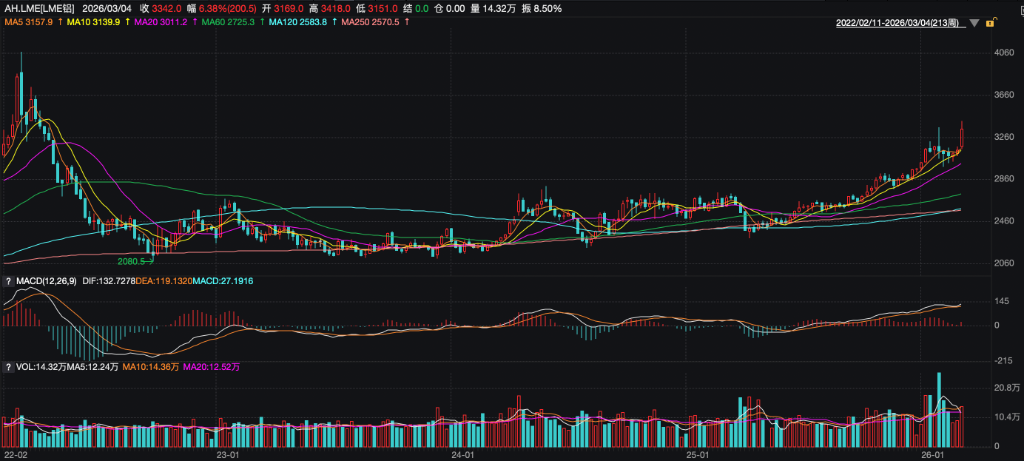 Exness平台-铝价飙升至2022年以来新高，巴林铝业援引不可抗力暂停部分交付