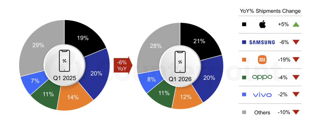 Counterpoint Research：受存储涨价影响 2026年第一季度全球智能手机出货量同比下降6%
