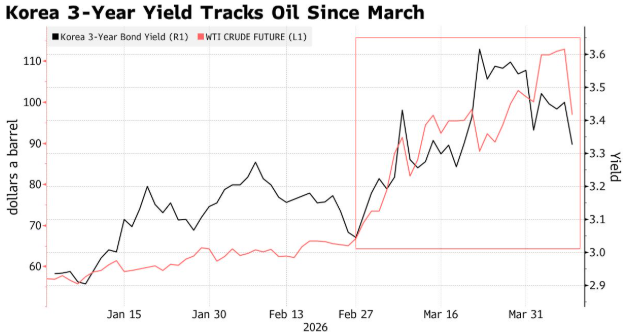 Exness平台-韩国资产迎来“定心丸”！能源外交锁定2.73亿桶原油，绕道霍尔木兹海峡保供