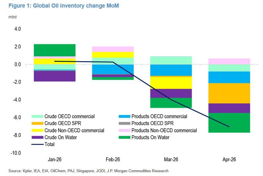 Exness平台-摩根大通警告：原油市场若要最终出清，必将掀起一场远超预期的涨价风暴
