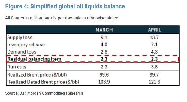 摩根大通警告：原油市场若要最终出清，必将掀起一场远超预期的涨价风暴 - 图片3
