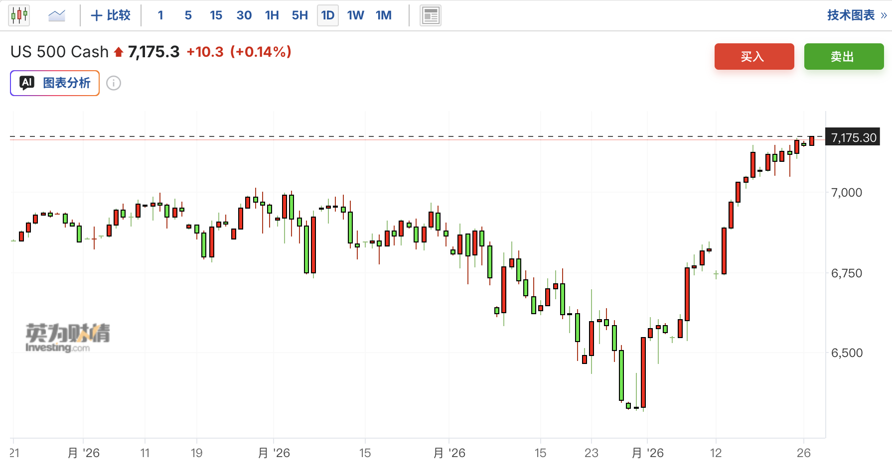 无视伊朗战争，美股底气何在？