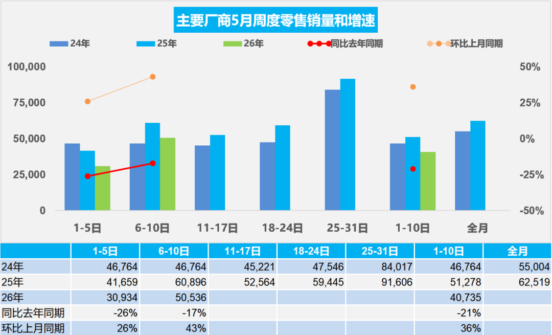 Exness平台-乘联分会：5月1-10日全国乘用车市场零售40.7万辆 环比增长36%