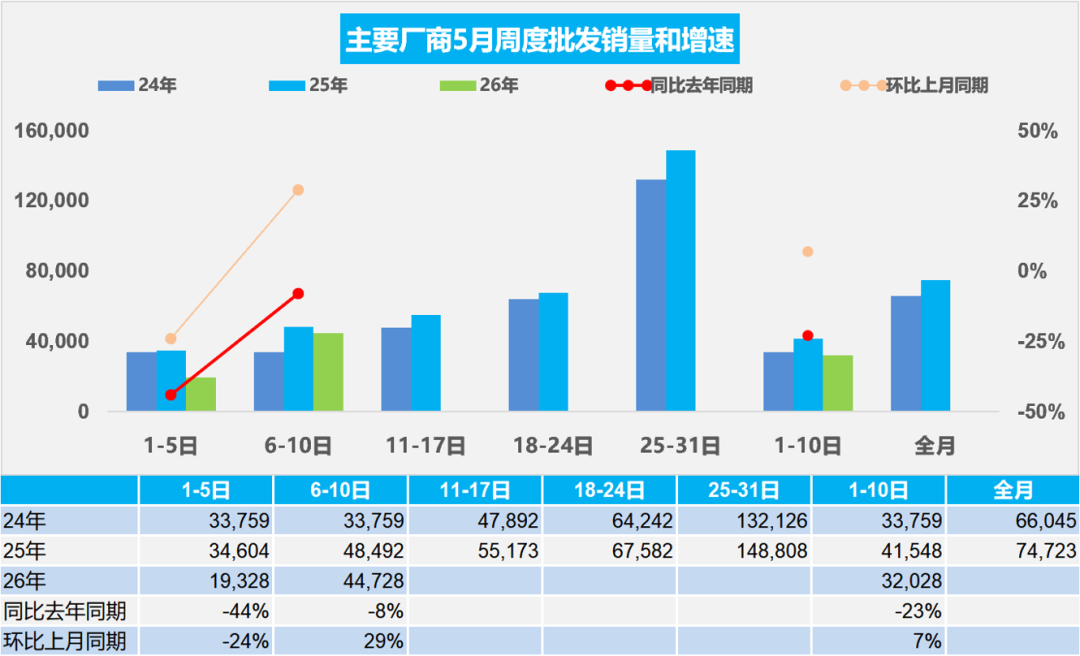 乘联分会：5月1-10日全国乘用车市场零售40.7万辆 环比增长36% - 图片2