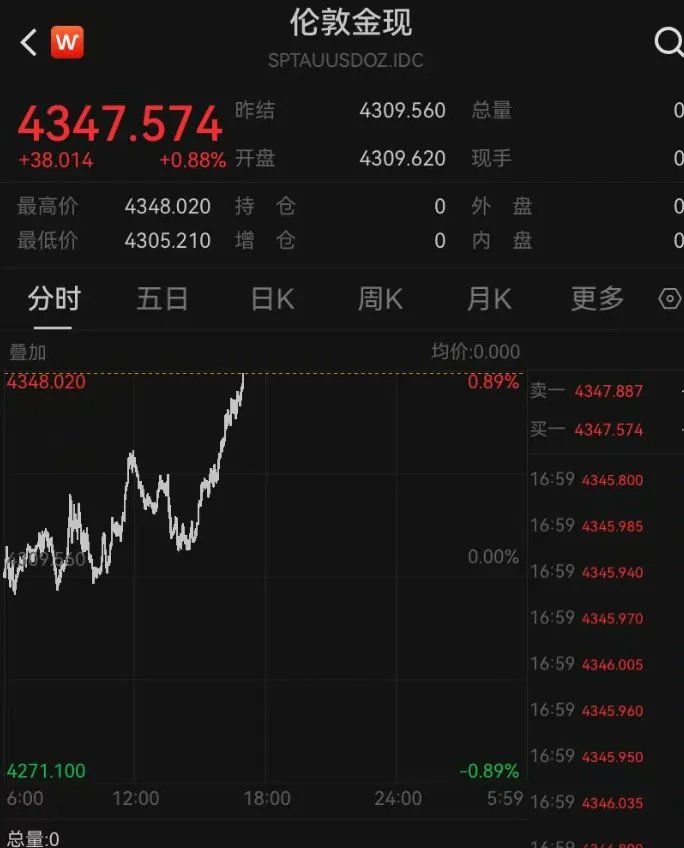 金价上下乱跳！有人1150元高位囤金割肉亏“1.5套房”，现在又满仓囤了1公斤多；有人“炒短线”，金条买了5天就卖掉