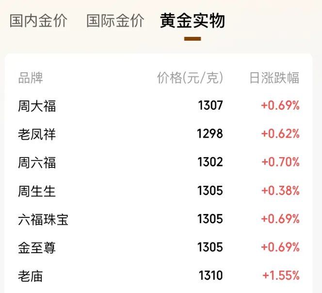 金价上下乱跳！有人1150元高位囤金割肉亏“1.5套房”，现在又满仓囤了1公斤多；有人“炒短线	”	，金条买了5天就卖掉 - 图片3