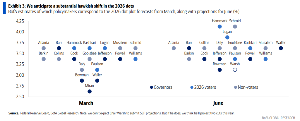 今夜全球瞩目，沃什“美联储首秀	”会向市场扔炸弹吗？ - 图片3