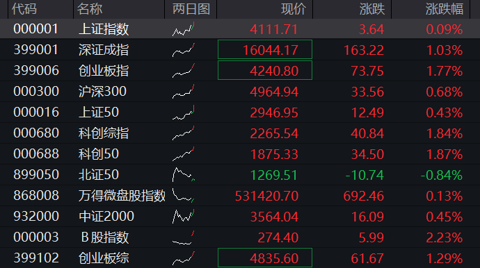 Exness平台-创业板涨2%再创新高，AI硬件、芯片半导体再度爆发，恒指、恒科指双双跌超1%，科网股普跌