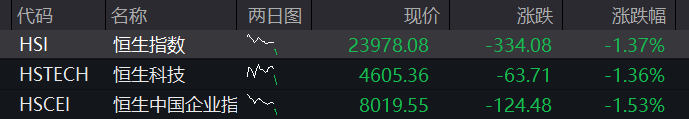 创业板涨2%再创新高，AI硬件、芯片半导体再度爆发，恒指、恒科指双双跌超1%	，科网股普跌 - 图片2
