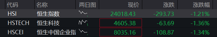 创业板涨2%再创新高，AI硬件	、芯片半导体再度爆发，恒指、恒科指双双跌超1%	，科网股普跌 - 图片6