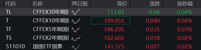 创业板涨2%再创新高，AI硬件、芯片半导体再度爆发	，恒指	、恒科指双双跌超1%，科网股普跌 - 图片3