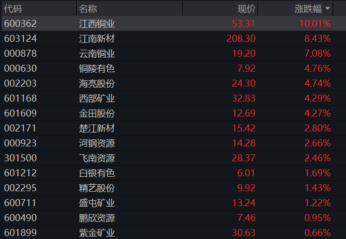创业板涨2%再创新高，AI硬件、芯片半导体再度爆发	，恒指	、恒科指双双跌超1%，科网股普跌 - 图片7