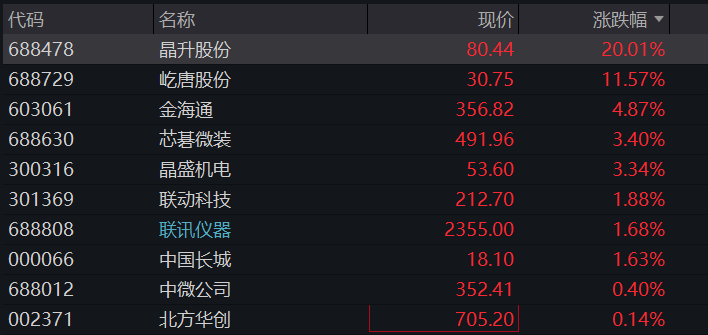 创业板涨2%再创新高，AI硬件	、芯片半导体再度爆发，恒指、恒科指双双跌超1%	，科网股普跌 - 图片8