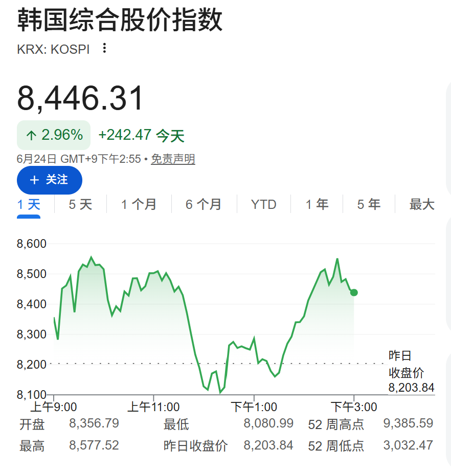 全球股市波动加剧，韩股上演“过山车行情”	，美元触及七个月高位，黄金跌超1.3% - 图片2