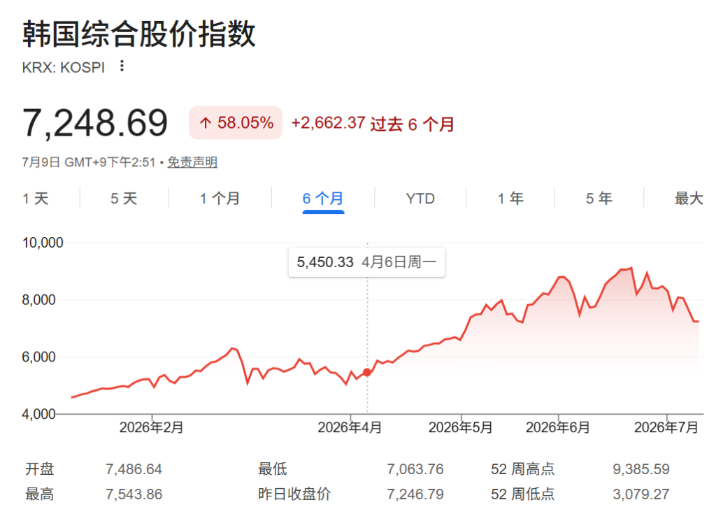 Exness平台-韩国加息靴子或下周落地，“走熊”的韩股还扛得住吗？