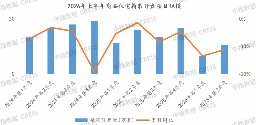 中指研究院：2026年上半年全国精装房源同比降36.6% 二季度降幅略有收窄 - 图片2