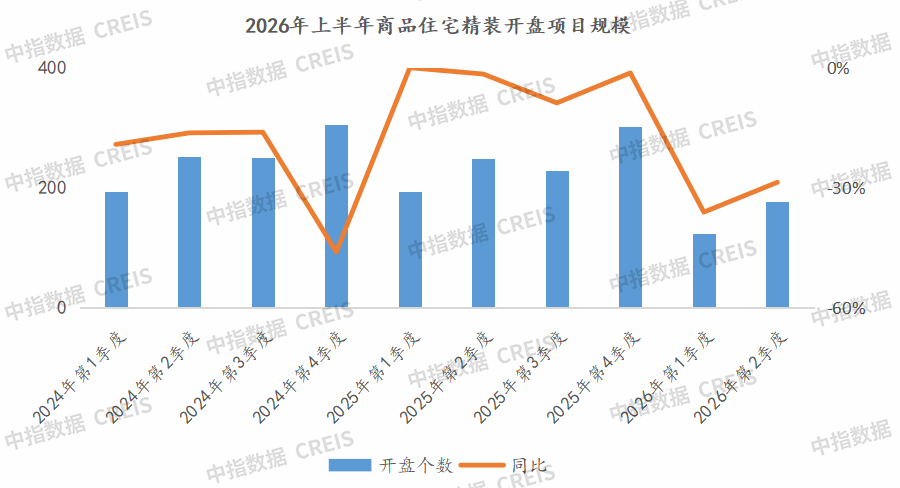 中指研究院：2026年上半年全国精装房源同比降36.6% 二季度降幅略有收窄