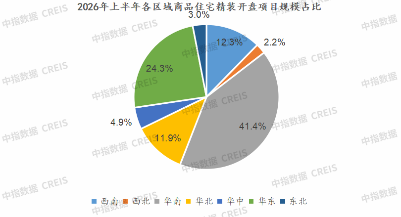 中指研究院：2026年上半年全国精装房源同比降36.6% 二季度降幅略有收窄 - 图片4