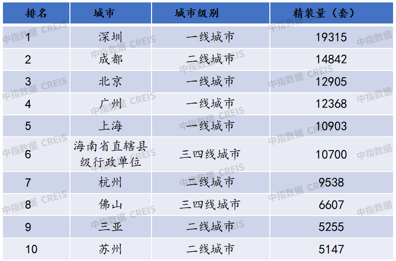 中指研究院：2026年上半年全国精装房源同比降36.6% 二季度降幅略有收窄 - 图片5