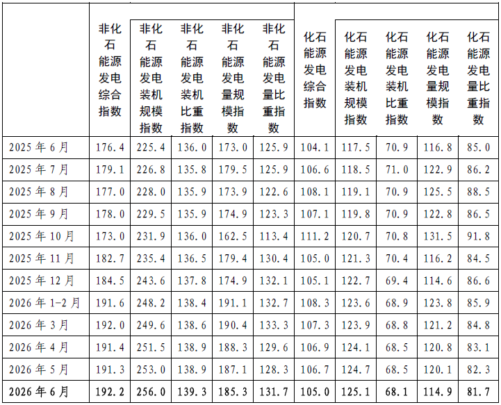 Exness平台-中电联：6月全国非化石能源发电综合指数为192.2 同比增长9.0%