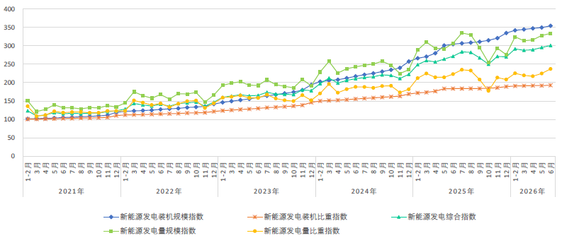 中电联：6月全国非化石能源发电综合指数为192.2 同比增长9.0% - 图片4