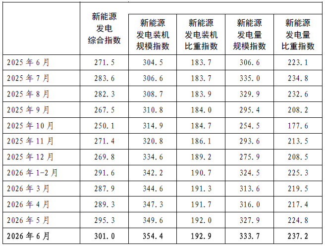 中电联：6月全国非化石能源发电综合指数为192.2 同比增长9.0% - 图片3
