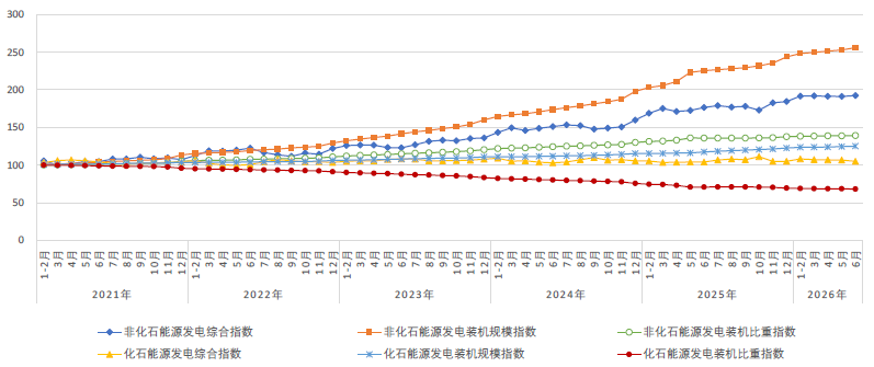 中电联：6月全国非化石能源发电综合指数为192.2 同比增长9.0% - 图片2