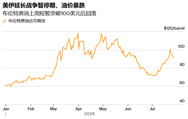 美伊战火按下“暂停键”！布油暴跌逾7%失守90美元，金价跳涨40美元静待美联储“生死局”